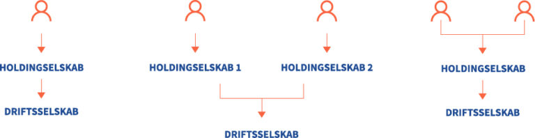 Hvad Er Et Holdingselskab Og Hvorfor Oprette Et Holdingselskab?